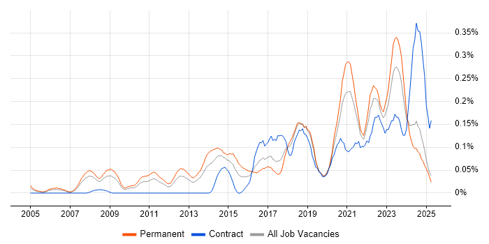 Job vacancy trend for Nessus in the North West Job vacancy trend for Nessus in the North West