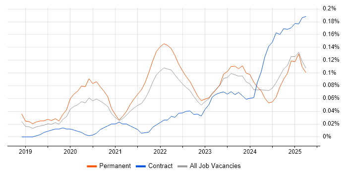 Job vacancy trend for NestJS in the North West