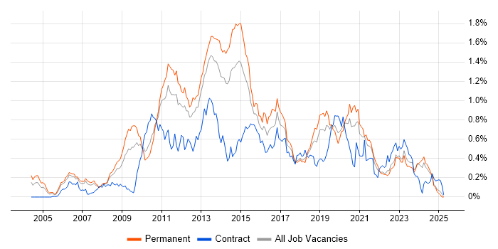 Job vacancy trend for NetApp in the North West Job vacancy trend for NetApp in the North West