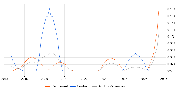 NETCONF job vacancy trend in the North West NETCONF job vacancy trend in the North West