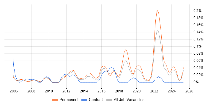 Job vacancy trend for NETGEAR in the North West Job vacancy trend for NETGEAR in the North West