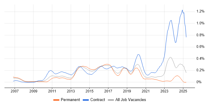 Job vacancy trend for NetScaler in the North West Job vacancy trend for NetScaler in the North West