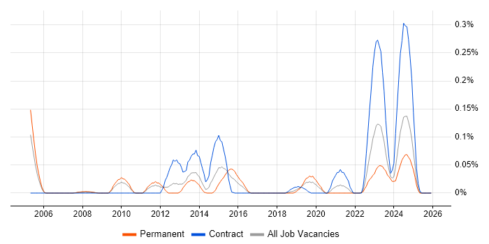 NetScout job vacancy trend in the North West