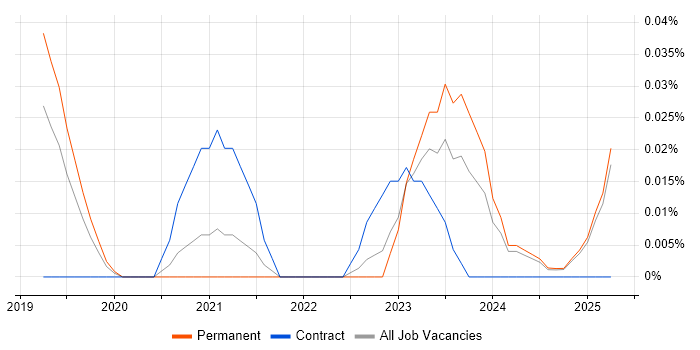 Job vacancy trend for Netskope in the North West Job vacancy trend for Netskope in the North West