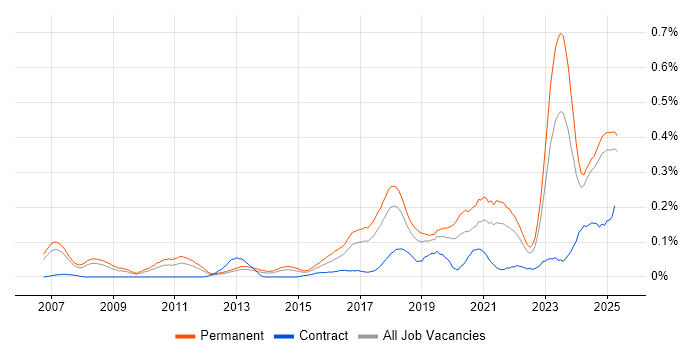 Job vacancy trend for NetSuite in the North West Job vacancy trend for NetSuite in the North West