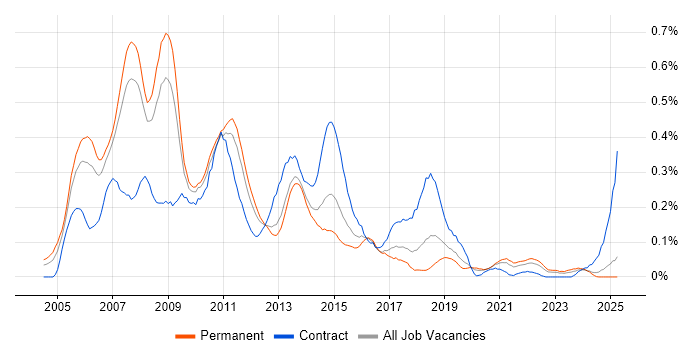 Job vacancy trend for NetWeaver in the North West Job vacancy trend for NetWeaver in the North West