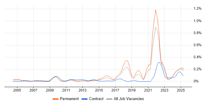 Job vacancy trend for Network+ Certification in the North West Job vacancy trend for Network+ Certification in the North West