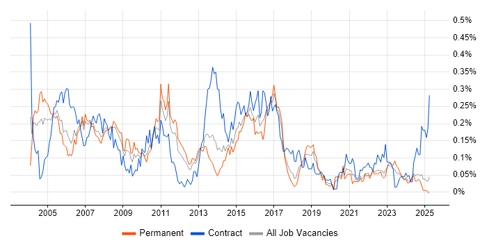 Job vacancy trend for Network Analyst in the North West Job vacancy trend for Network Analyst in the North West