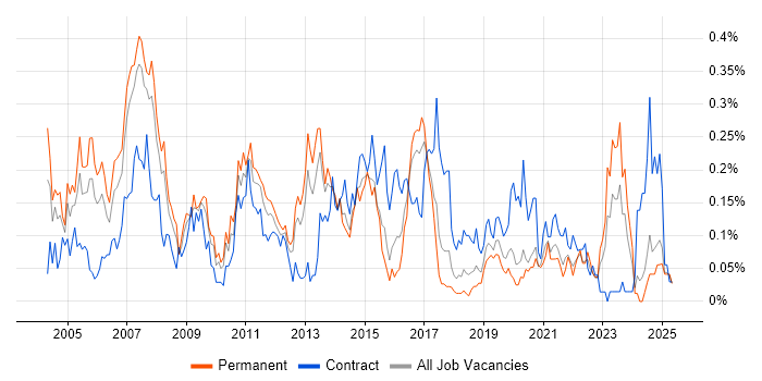 Job vacancy trend for Network Consultant in the North West Job vacancy trend for Network Consultant in the North West