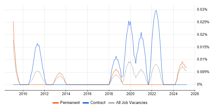 Job vacancy trend for Network Deployment Engineer in the North West Job vacancy trend for Network Deployment Engineer in the North West