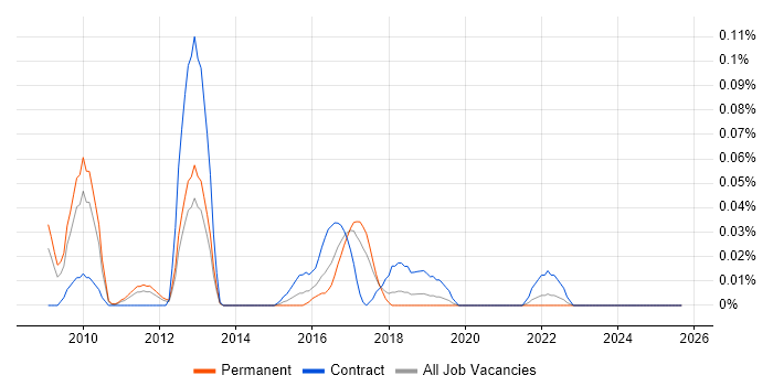 Network Design Specialist job vacancy trend in the North West Network Design Specialist job vacancy trend in the North West