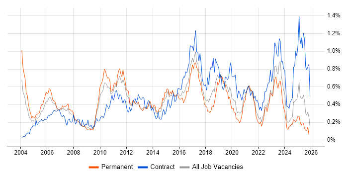 Network Design job vacancy trend in the North West