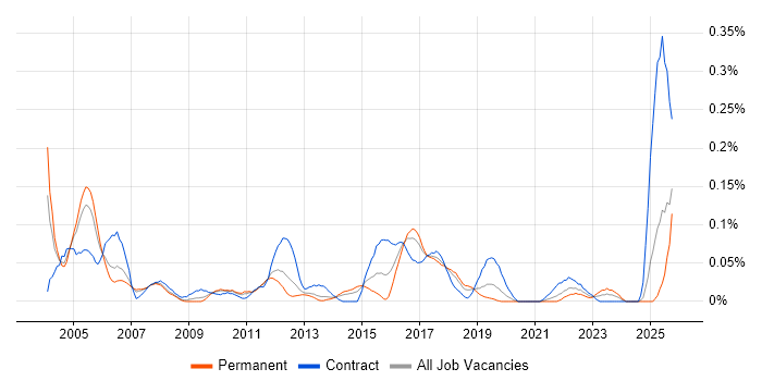 Network Designer job vacancy trend in the North West