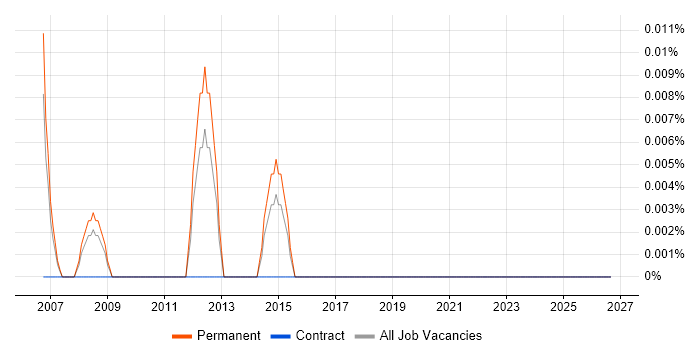 Network Engineering Manager job vacancy trend in the North West