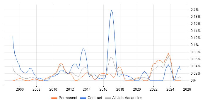 Job vacancy trend for Network Implementation Engineer in the North West Job vacancy trend for Network Implementation Engineer in the North West