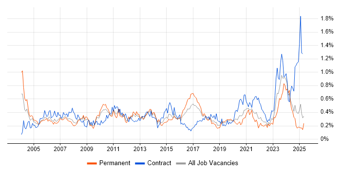 Job vacancy trend for Network Management in the North West Job vacancy trend for Network Management in the North West