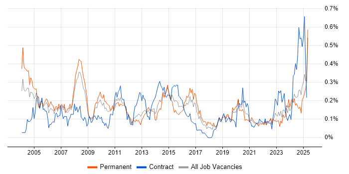 Job vacancy trend for Network Manager in the North West Job vacancy trend for Network Manager in the North West