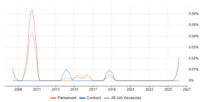 Network Monitoring Engineer job vacancy trend in the North West