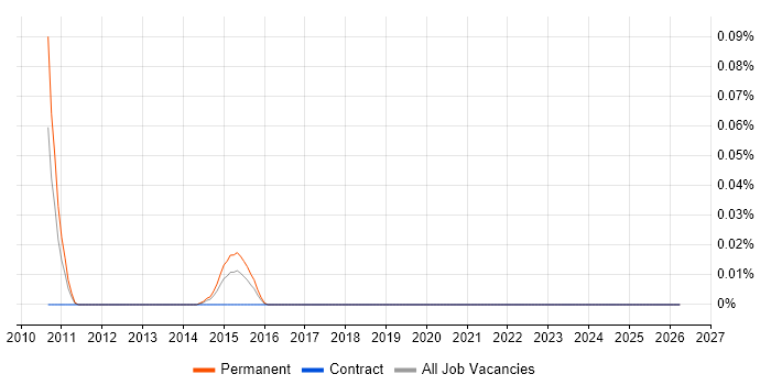 Network Monitoring Specialist job vacancy trend in the North West