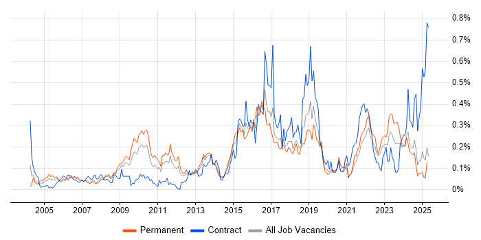 Job vacancy trend for Network Monitoring in the North West Job vacancy trend for Network Monitoring in the North West