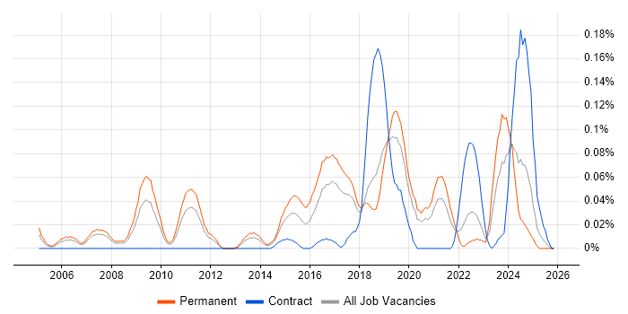 Network Operations Engineer job vacancy trend in the North West