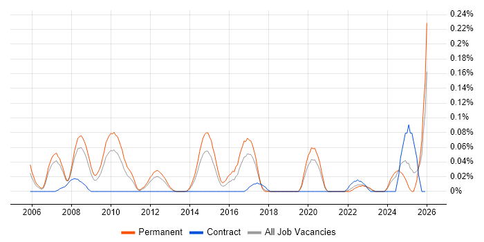 Network Operations Manager job vacancy trend in the North West