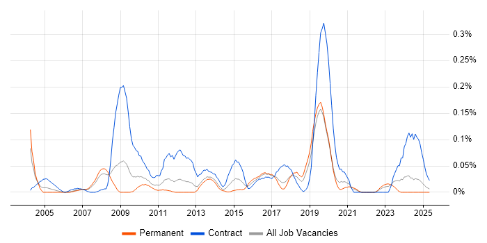 Job vacancy trend for Network Optimisation in the North West Job vacancy trend for Network Optimisation in the North West