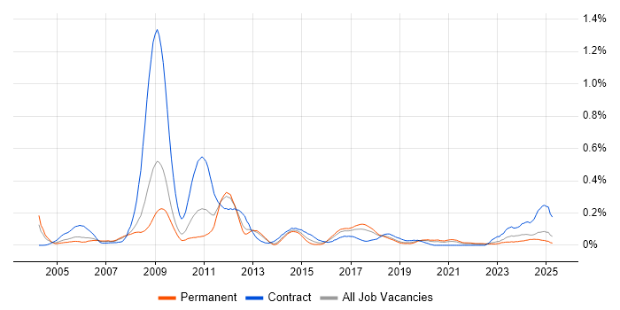 Job vacancy trend for Network Planning in the North West Job vacancy trend for Network Planning in the North West