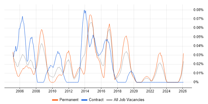 Network Security Analyst job vacancy trend in the North West