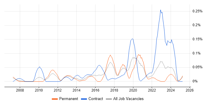Job vacancy trend for Network Security Architect in the North West Job vacancy trend for Network Security Architect in the North West
