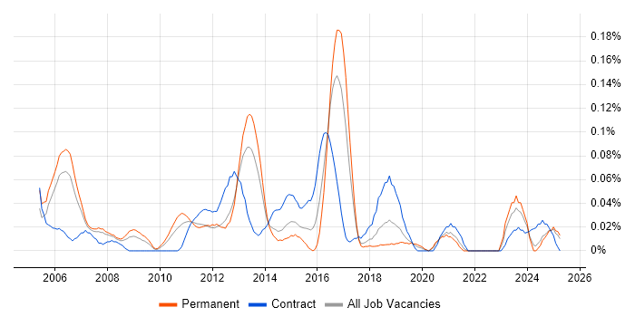Job vacancy trend for Network Security Consultant in the North West Job vacancy trend for Network Security Consultant in the North West