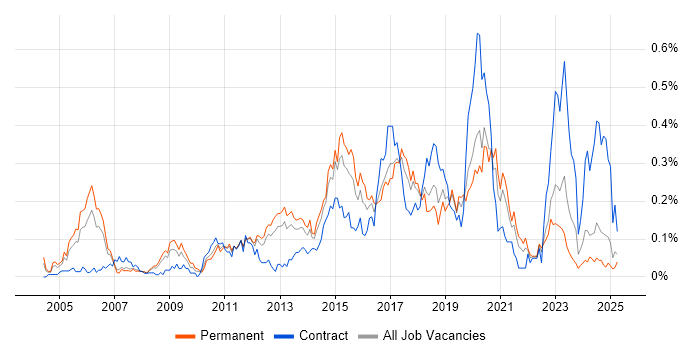 Job vacancy trend for Network Security Engineer in the North West Job vacancy trend for Network Security Engineer in the North West