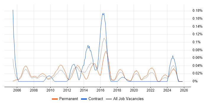 Network Security Manager job vacancy trend in the North West
