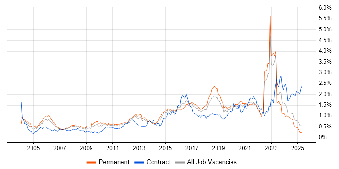 Job vacancy trend for Network Security in the North West