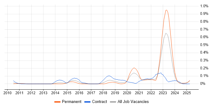 Job vacancy trend for Network Segmentation in the North West Job vacancy trend for Network Segmentation in the North West