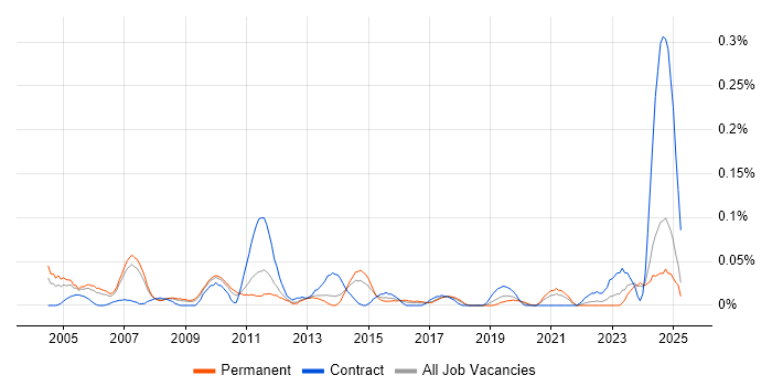 Job vacancy trend for Network Services Manager in the North West Job vacancy trend for Network Services Manager in the North West
