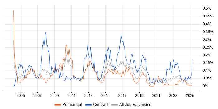 Job vacancy trend for Network Specialist in the North West Job vacancy trend for Network Specialist in the North West