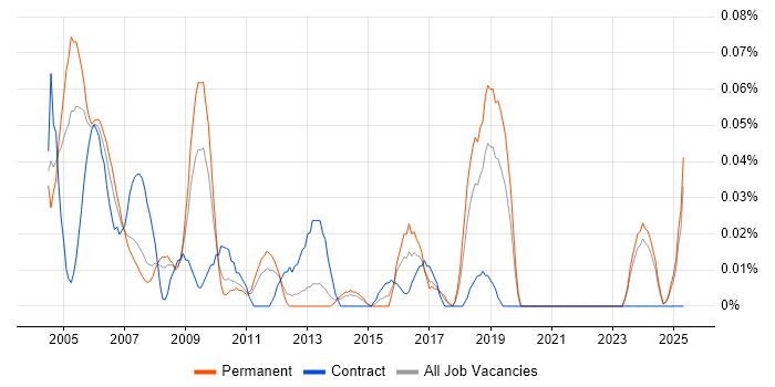 Job vacancy trend for Network Support Technician in the North West Job vacancy trend for Network Support Technician in the North West