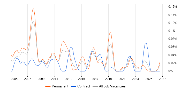 Network Systems Engineer job vacancy trend in the North West