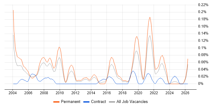 Network Team Leader job vacancy trend in the North West