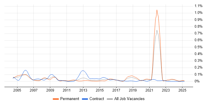 Job vacancy trend for Network Technician in the North West Job vacancy trend for Network Technician in the North West