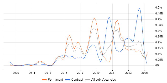 Job vacancy trend for Network Virtualisation in the North West Job vacancy trend for Network Virtualisation in the North West
