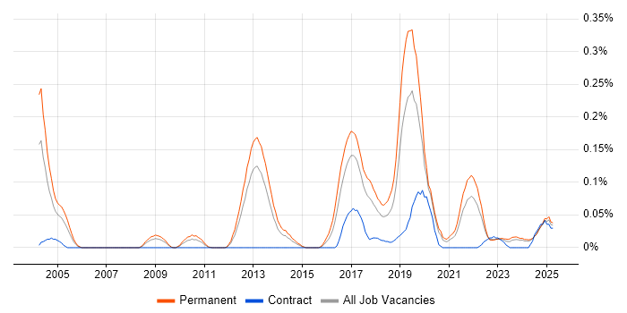 Job vacancy trend for Neural Network in the North West Job vacancy trend for Neural Network in the North West