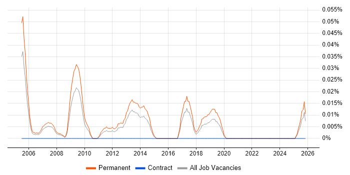 New Business Sales Manager job vacancy trend in the North West