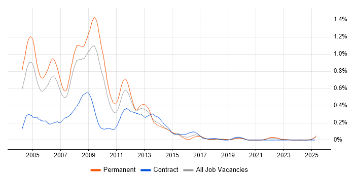 Job vacancy trend for New Media in the North West Job vacancy trend for New Media in the North West
