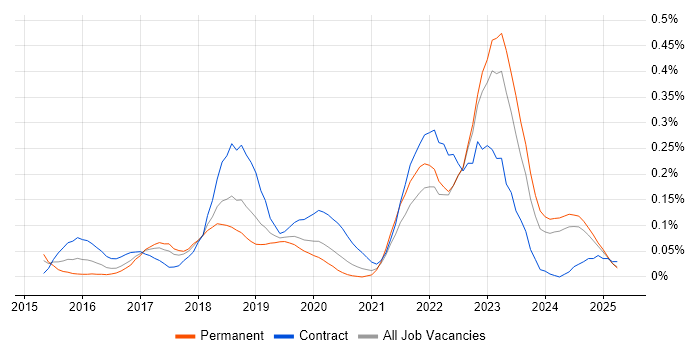 Job vacancy trend for NGFW in the North West Job vacancy trend for NGFW in the North West