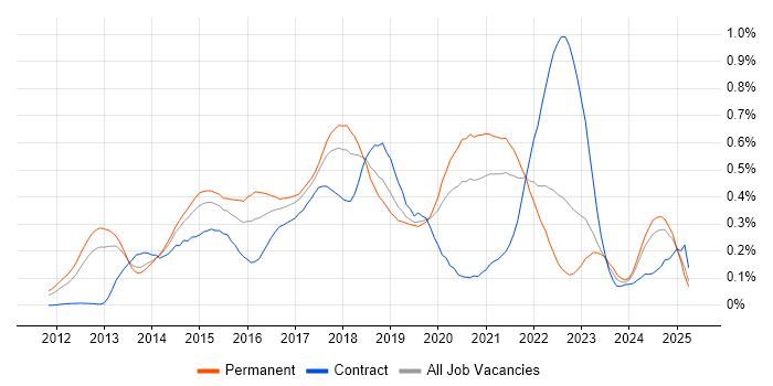 Job vacancy trend for nginx in the North West Job vacancy trend for nginx in the North West