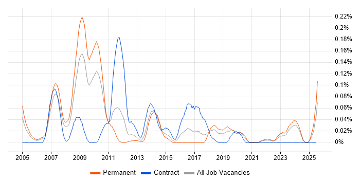 Job vacancy trend for NGN in the North West Job vacancy trend for NGN in the North West