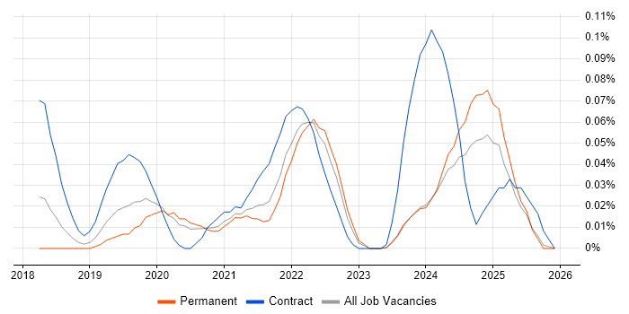 NgRx job vacancy trend in the North West