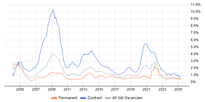 Job vacancy trend for NHS in the North West Job vacancy trend for NHS in the North West